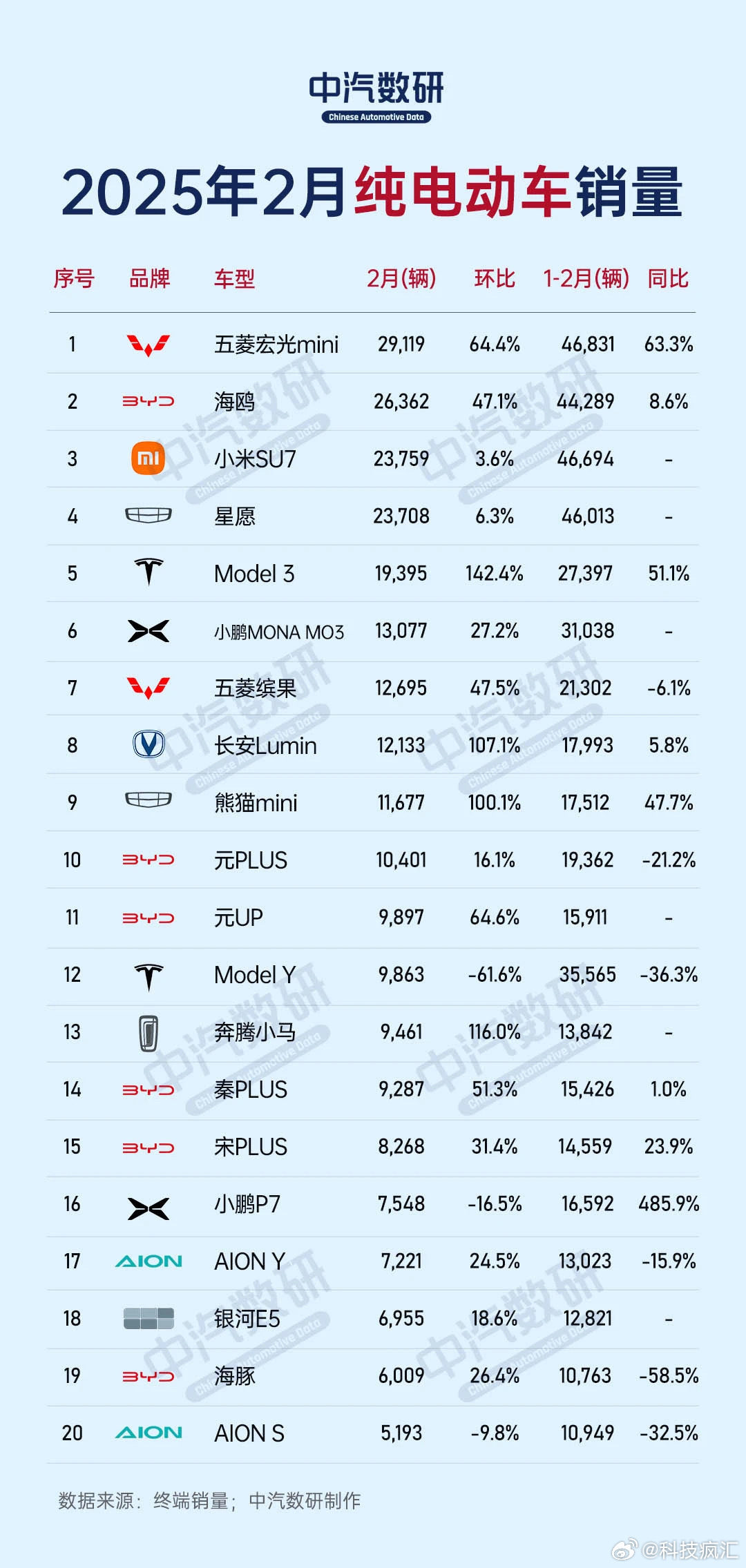 2月纯电动车销量为42.1万台，占据新能源市场64.2%…