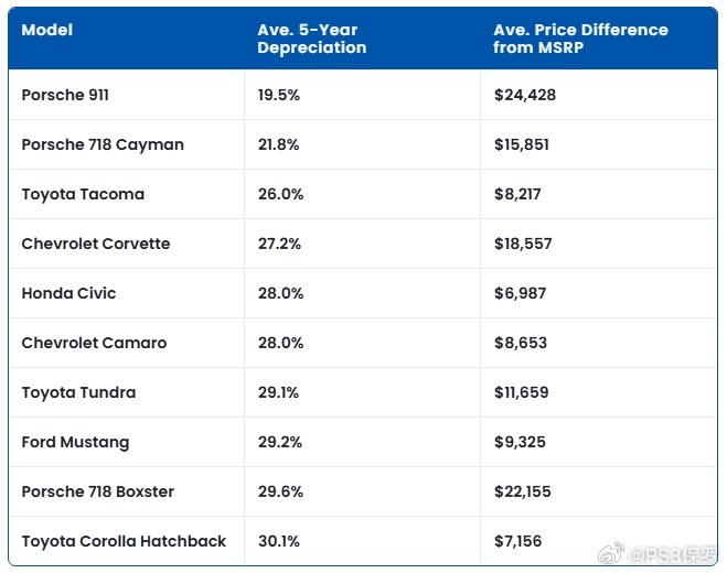 美国调研机构公布的五年最保值的车型…