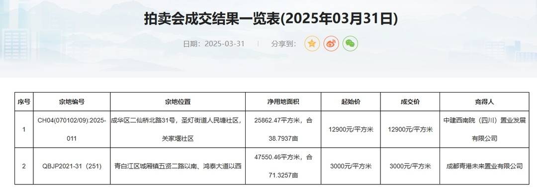 成都土拍丨成华区一季度已成交7宗地|成都市|均价_新浪新闻