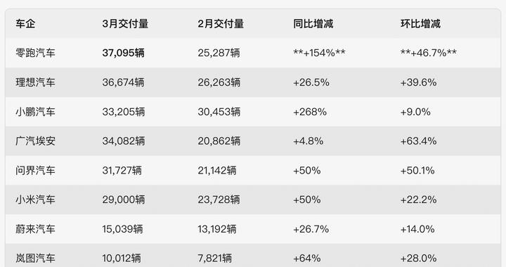 造车新势力3月交付量出炉：零跑超理想登顶