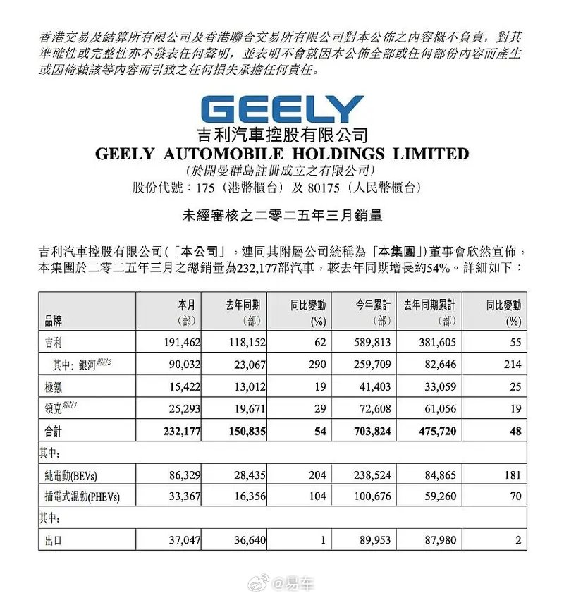 吉利汽车3月销量232177辆 新能源销量同比增长167%