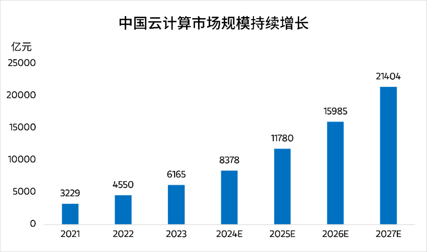 数据来源:中国信通院《云计算白皮书(2024年)》,2024年5月发布。