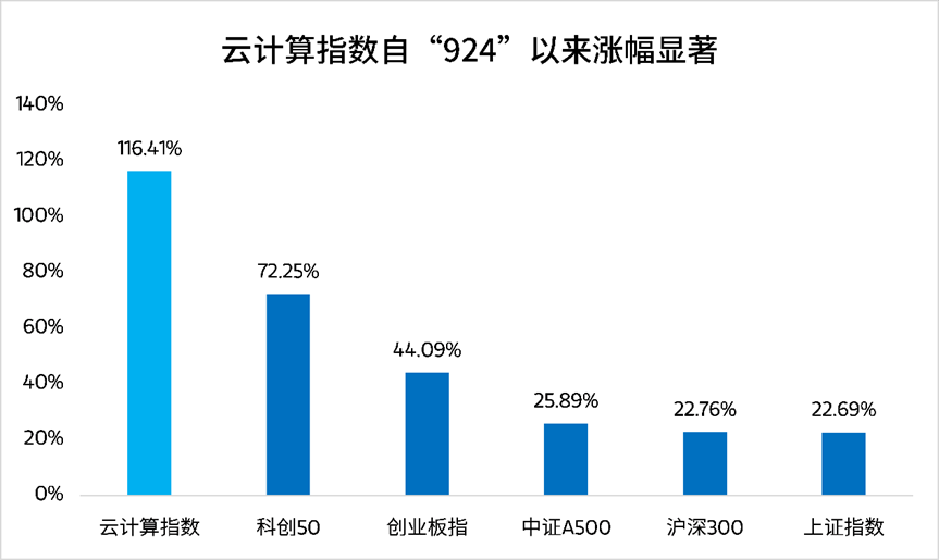 数据来源:Wind,统计区间为2024.09.24-2025.03.07,万得云计算指数(884091.WI)。