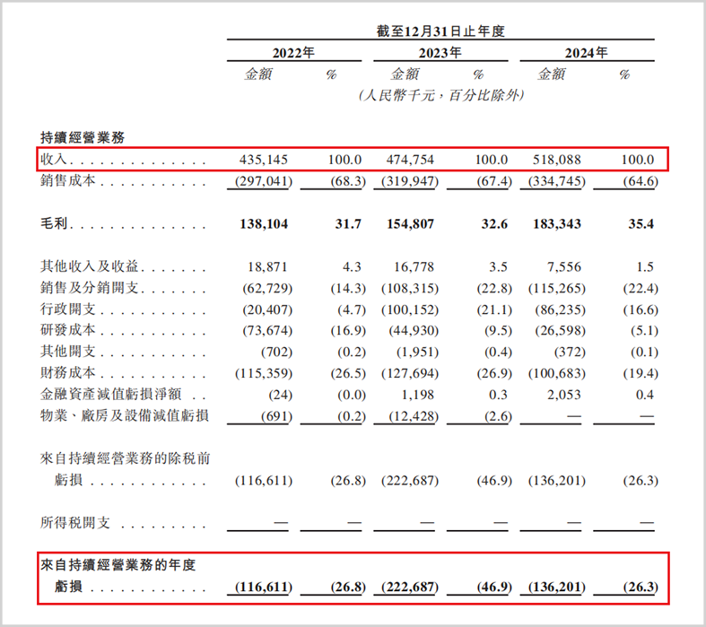 ▲经营业绩情况，来源：招股说明书