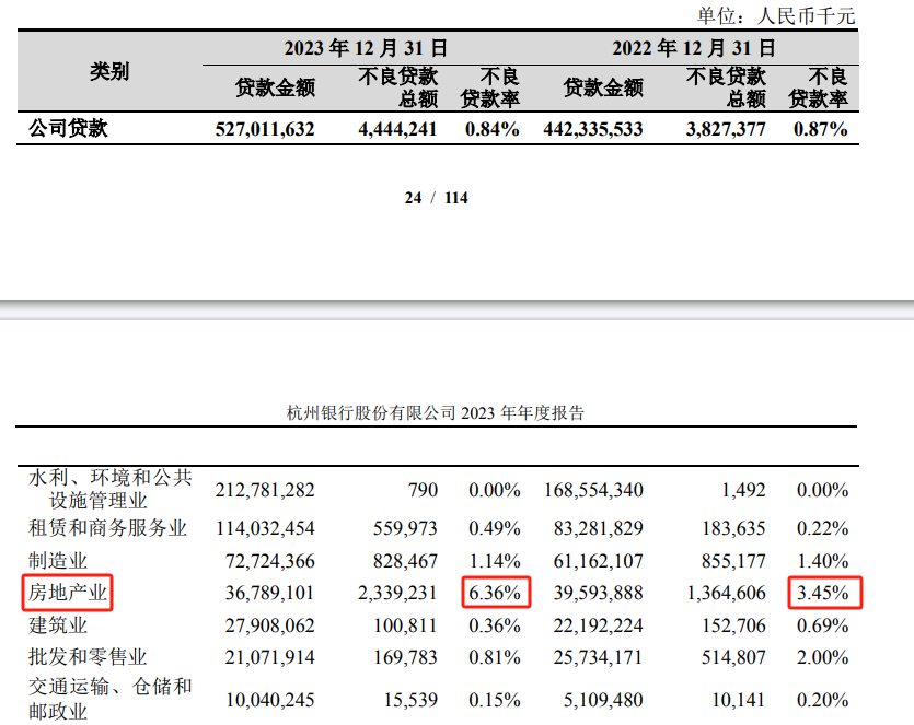 杭州銀行2023年房地產業不良貸款率6.36%。公告截圖