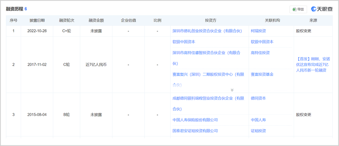 ▲安诺优达主要融资，来源：天眼查