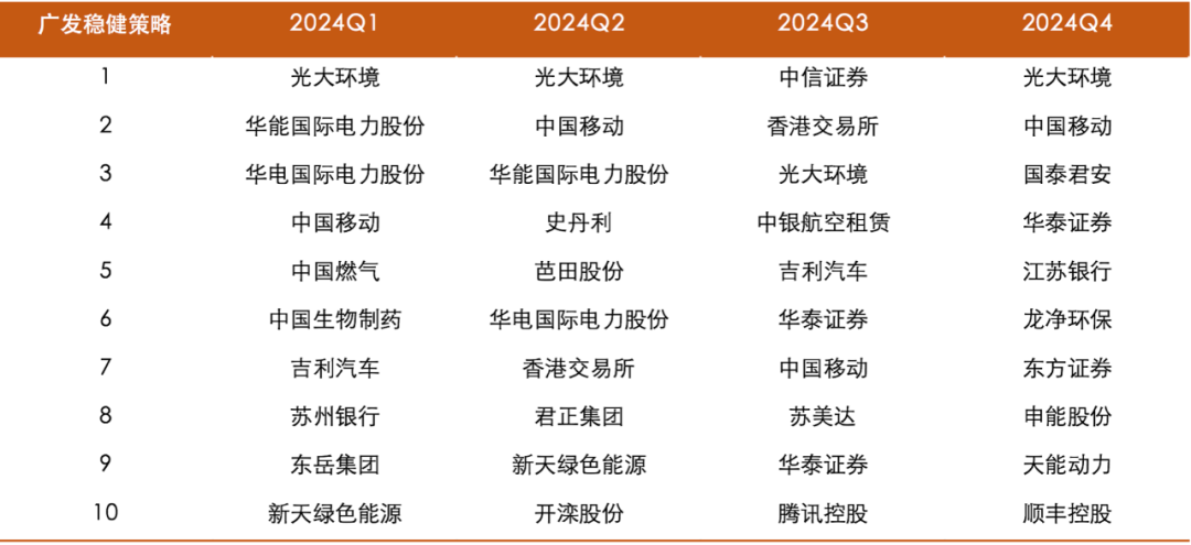 ▲数据来源:基金定期报告,持仓数据仅供展示,不做个股推荐