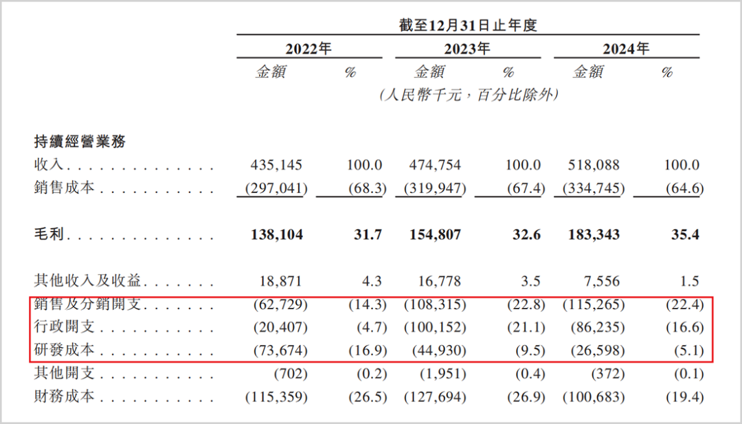 ▲报告期内主要开支情况，来源：招股说明书