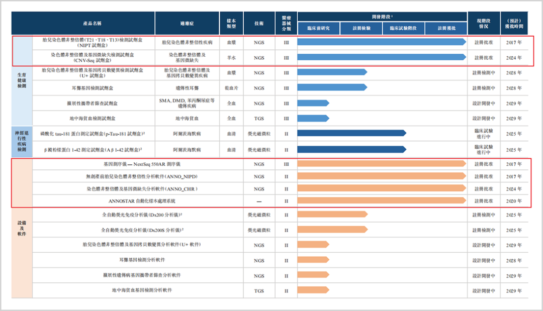 ▲公司主要产品和在研产品情况，来源：招股说明书