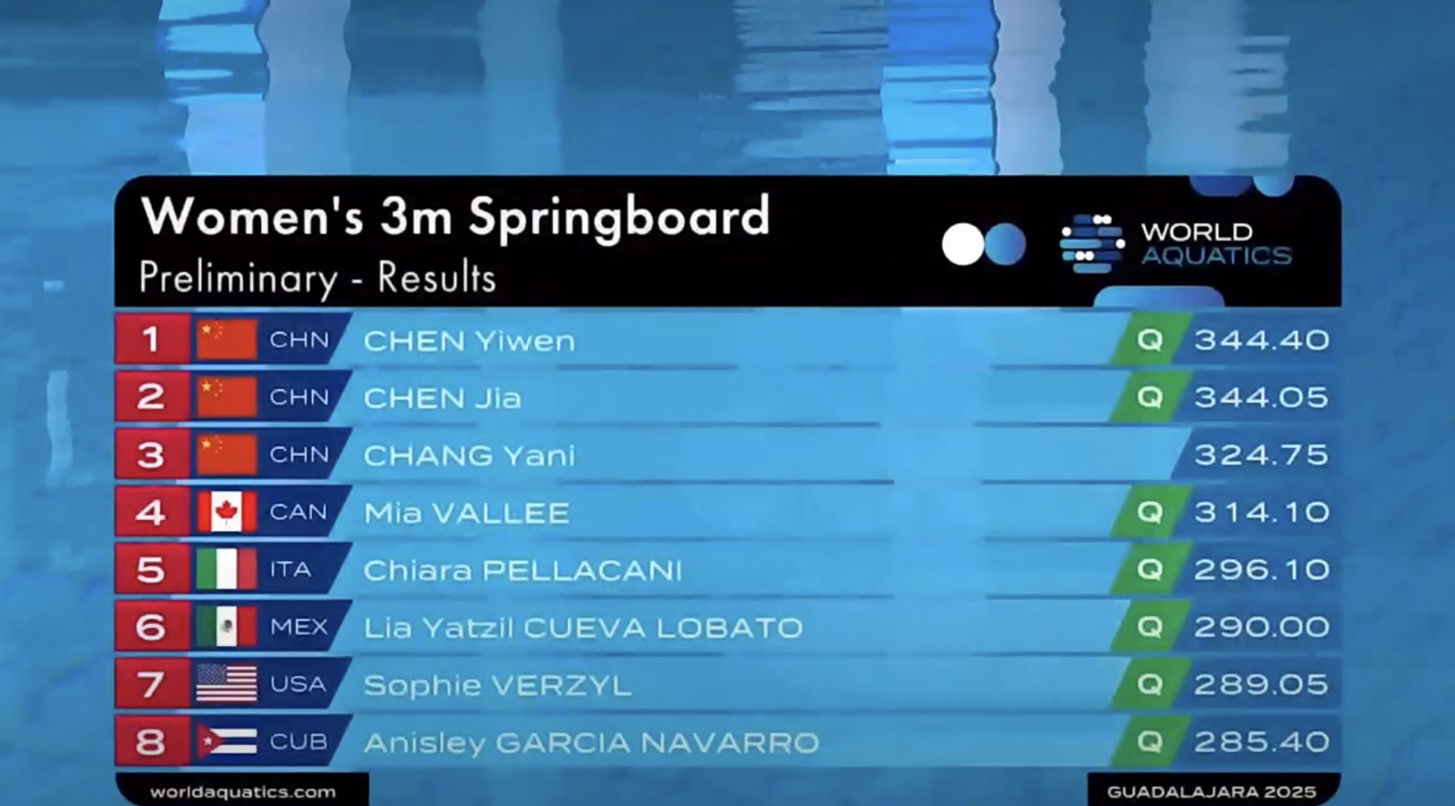 2025跳水世界杯墨西哥瓜达拉哈拉站…
