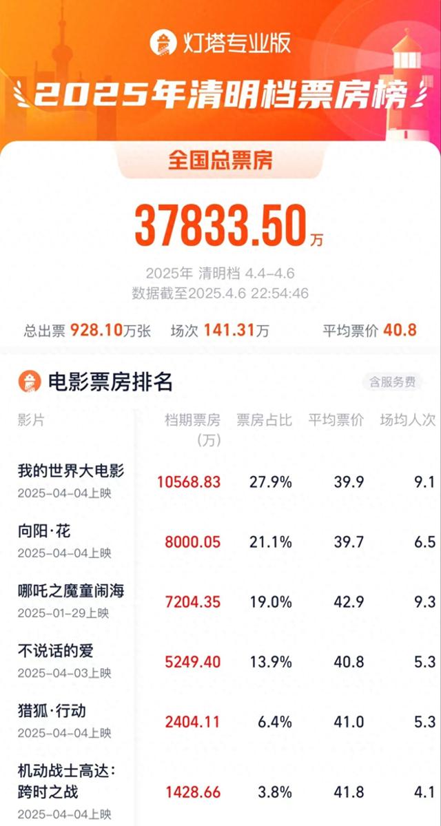 2025年清明档票房榜 数据来源：灯塔专业版