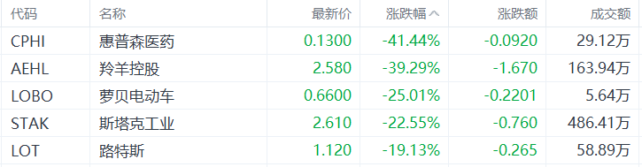 美股异动丨惠普森医药跌41.44%，为跌幅最大的中概股