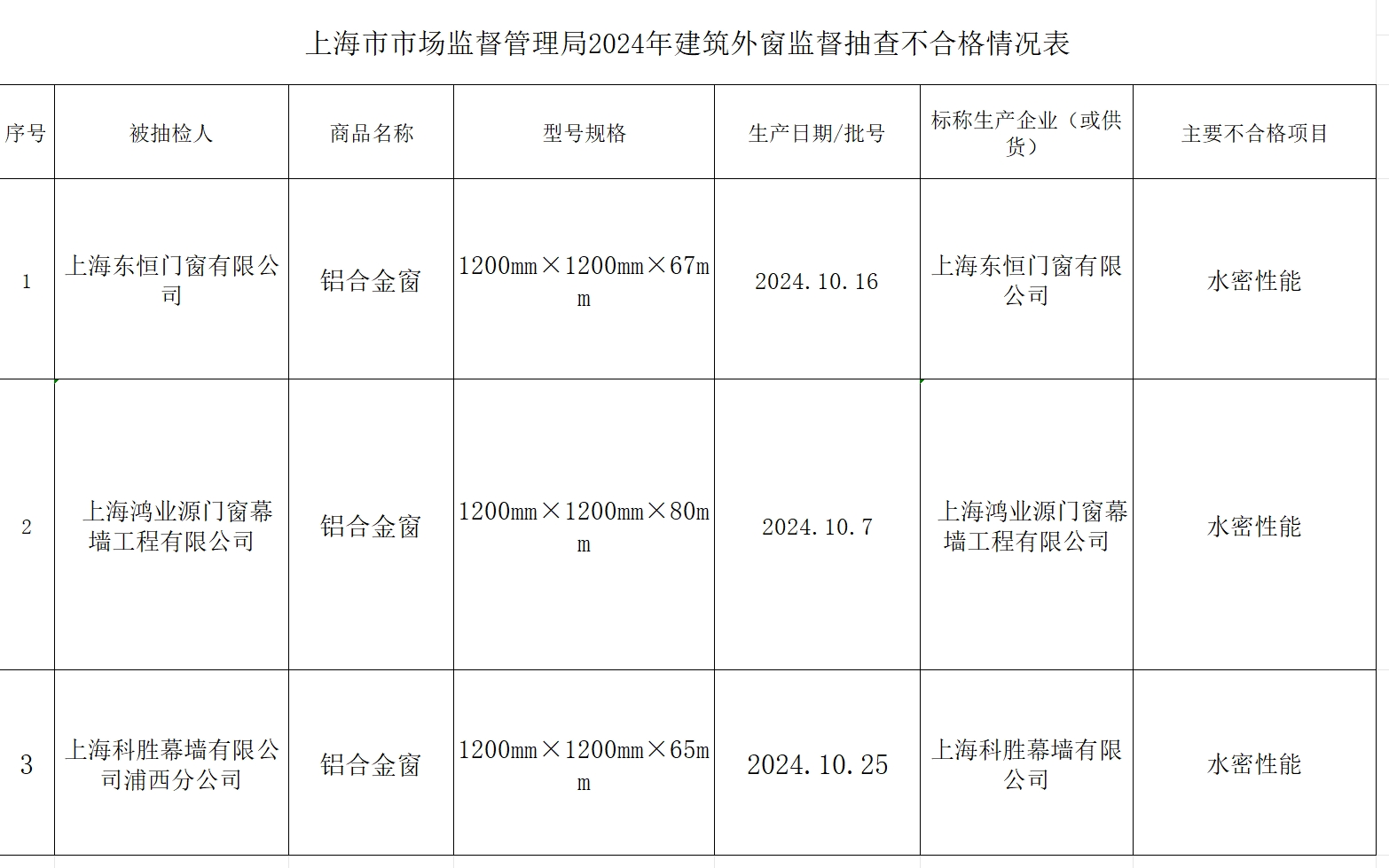 上海市市場監督管理局官網截圖