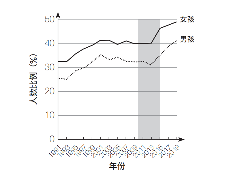 美國每天睡不夠7小時的青少年比例,資料來源:Monitoring the Future。圖片為《焦慮的一代》插圖。