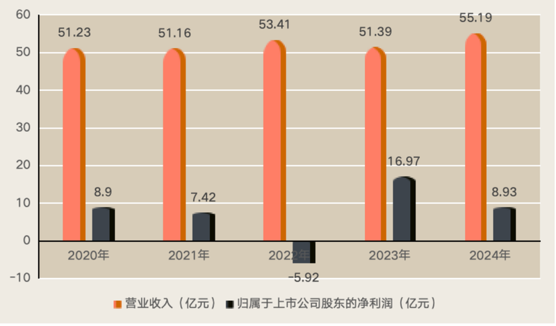 中炬高新最近五年业绩情况。