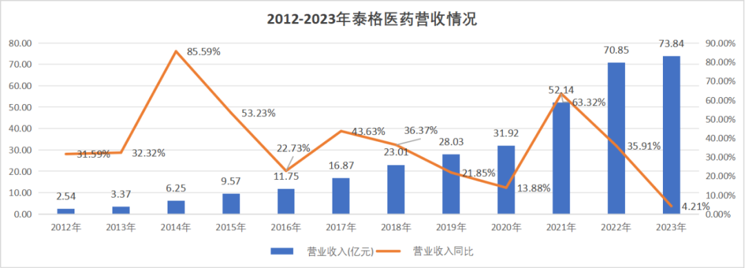 图:泰格医药营收一览,来源:锦缎研究院