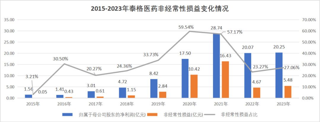 图:泰格医药净利润结构,来源:锦缎研究院