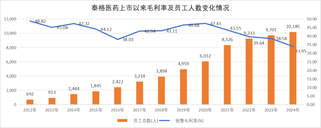 图:泰格医药毛利率及员工人数,来源:锦缎研究院