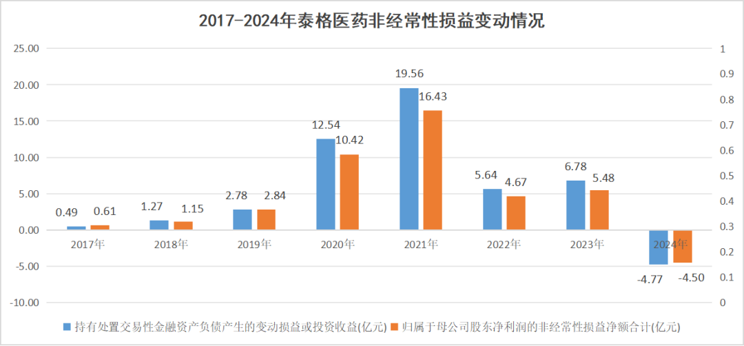图:泰格医药非经常性损益一览,来源:锦缎研究院