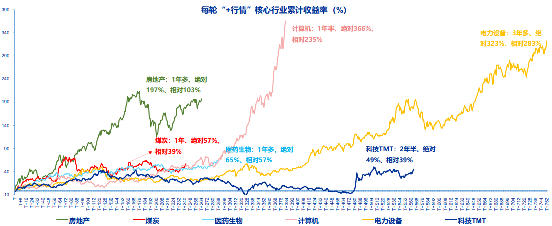 资料来源:wind,申万宏源研究,截至2025.2.7