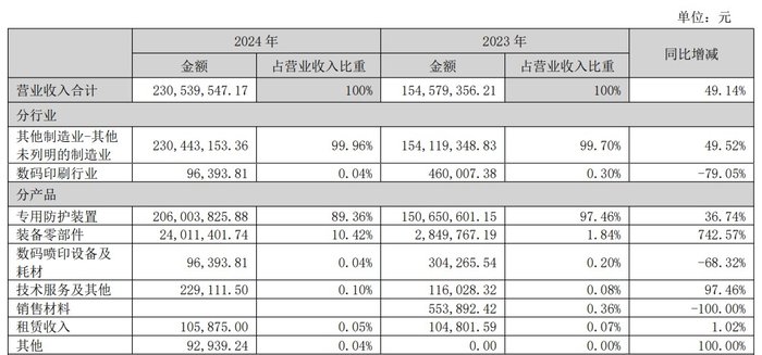 天秦装备2024年营业收入构成情况 图片来源:公司公告