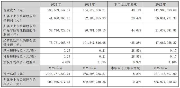 天秦装备主要会计数据和财务指标 图片来源:公司公告