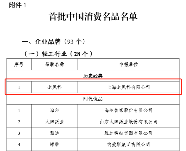 图/首批中国消费名品名单(部分)