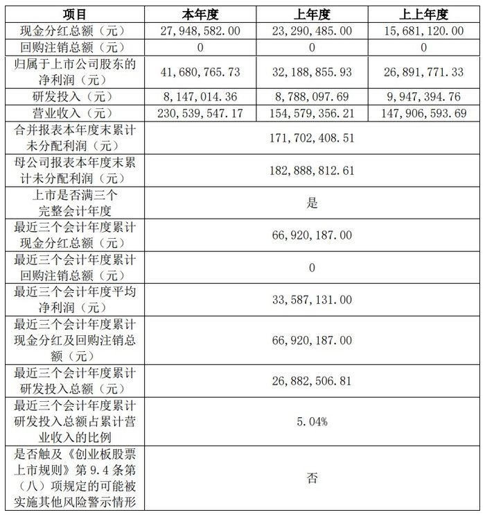 天秦装备近三年现金分红情况 图片来源:公司公告