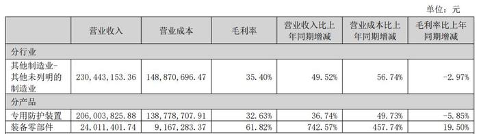 占天秦装备营业收入10%以上的行业、产品情况 图片来源:公司公告