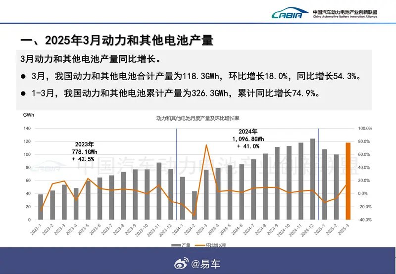 中国电池联盟：3月我国动力电池装车量56.6GWh 同比增长61.8%