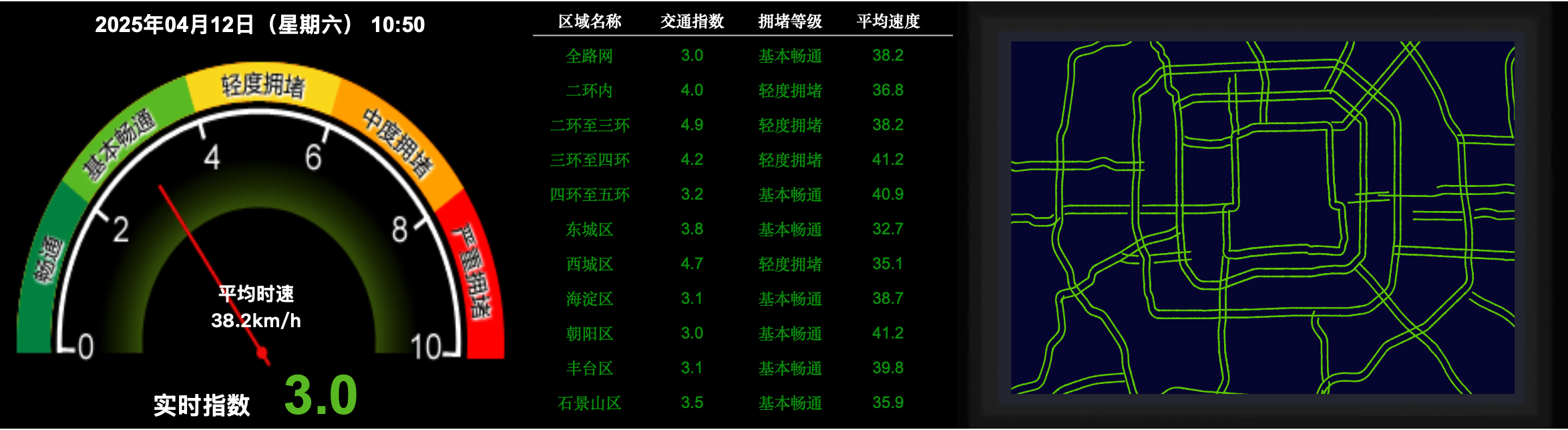 截至今天10時50分,北京全網交通指數為3.0。北京市交通委官網截圖
