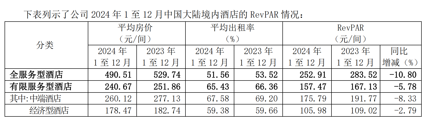 圖/錦江酒店2024年財報截圖。