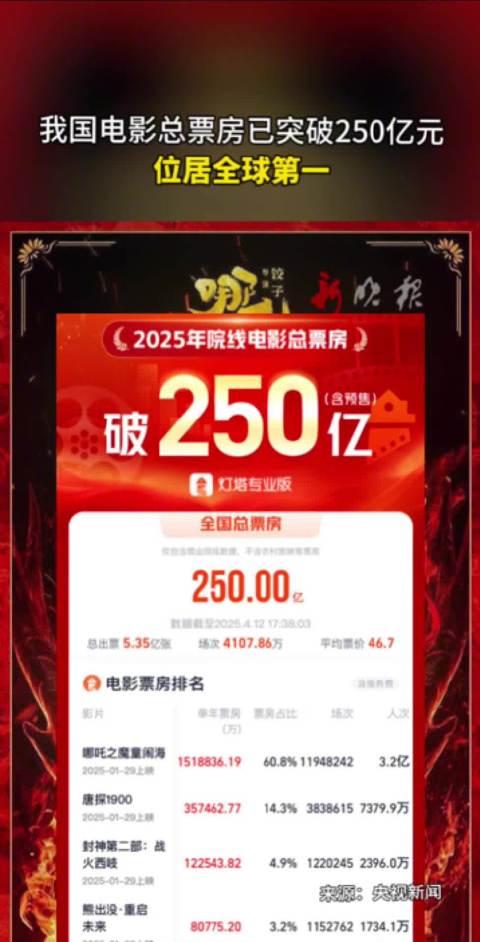 据网络平台数据，截至4月12日17时38分，2025年度大盘票房(含预售)突破250亿…
