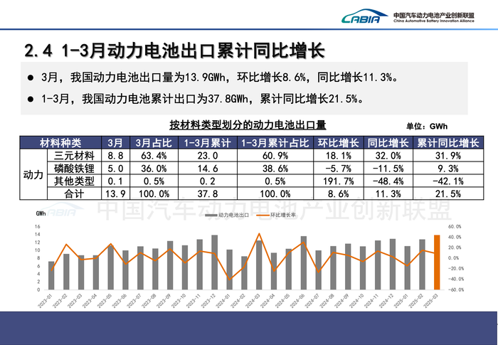 中国动力电池一季度装车出口双双破纪录 | 动力电池月度排名⑥