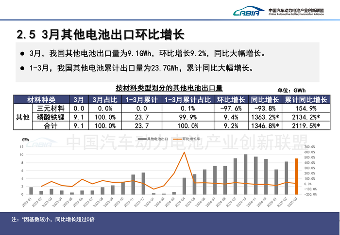 中国动力电池一季度装车出口双双破纪录 | 动力电池月度排名⑥