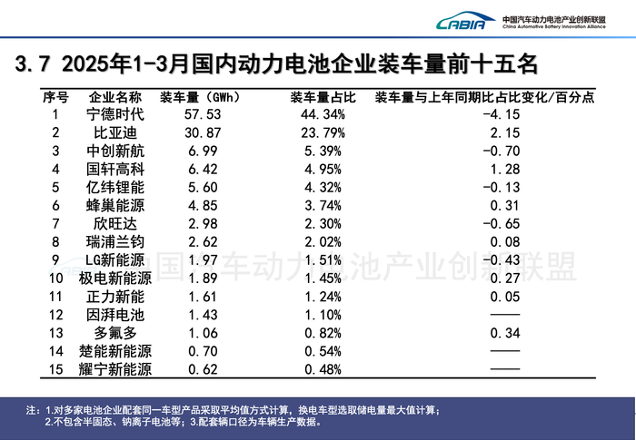 中国动力电池一季度装车出口双双破纪录 | 动力电池月度排名⑥