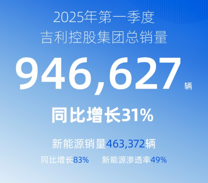 吉利集团一季度销量94.7万辆，同比增长31%