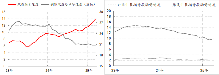 图1：社融总量与结构的变化&nbsp; 数据来源：Wind