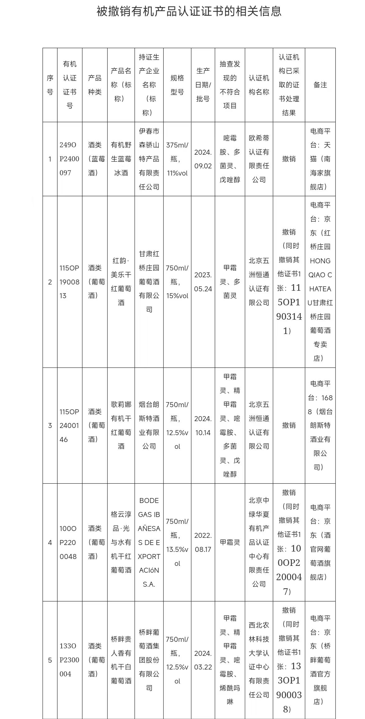 被撤銷有機認證證書的相關企業。市場監管總局官網截圖