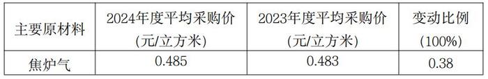 金牛化工主要原材料价格变动情况 图源:公司公告