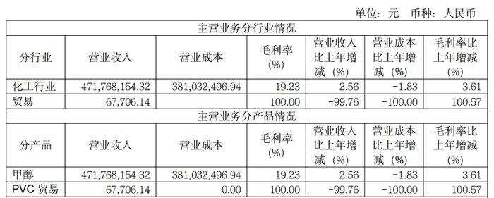 金牛化工2024年主营业务构成 图源:公司公告