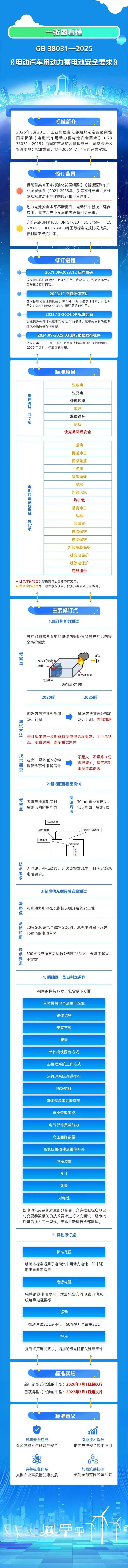 汽车电池新国标将于2026年实施：要求电池不起火不爆炸