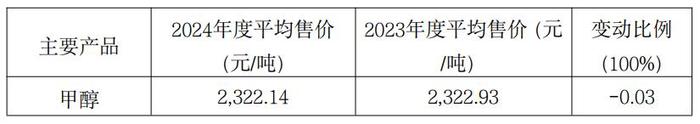 金牛化工主要产品价格变动情况 图源:公司公告