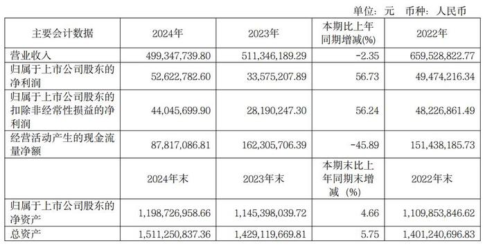 金牛化工主要会计数据 图源:公司公告