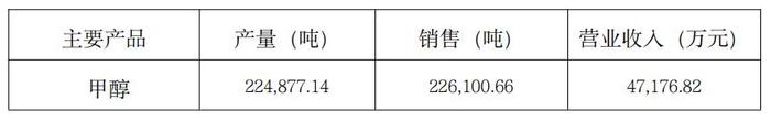 金牛化工主要产品的产量、销量及收入实现情况图源:公司公告