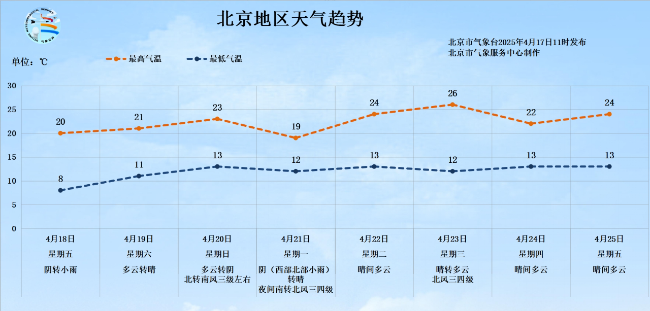 北京地區天氣趨勢。圖源:「氣象北京」微信公眾號
