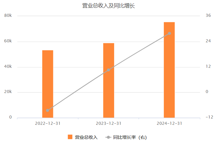 (2022-2024年营收,数据来源:东方财富)