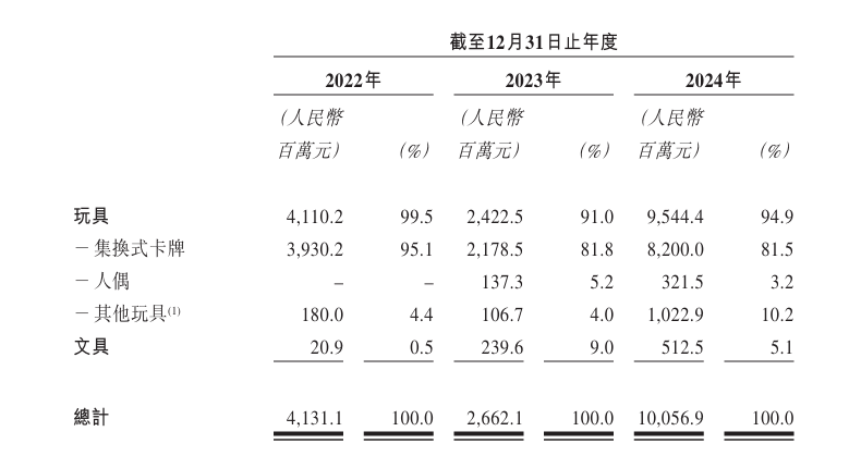 卡游近年收入情况,截取自企业招股说明书。