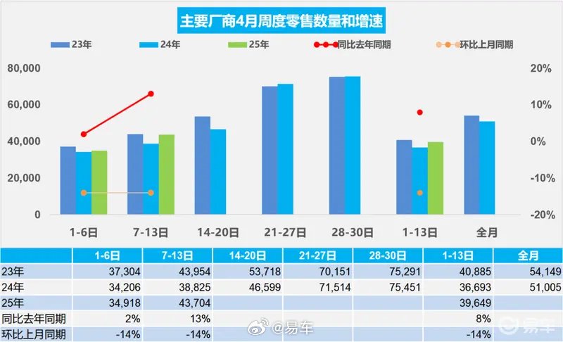 乘联会：4月1-13日全国乘用车零售51.5万辆 同比增长8%
