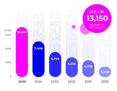從2020年首屆大賽的2026個項目,到今年的10055個項目,連續六年報名數量持續增加。大賽組委會供圖